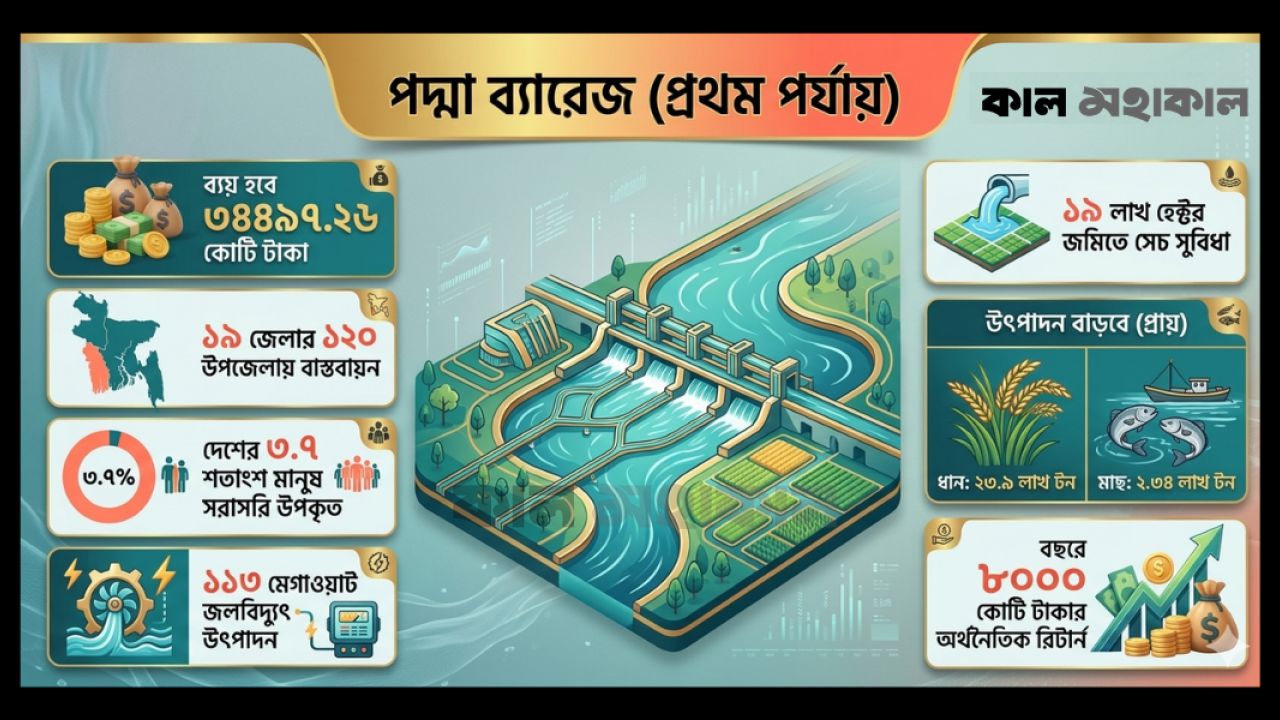 কেন দশকের পর দশক ফাইলবন্দী  ছিলো পদ্মা ব্যারেজ প্রকল্প: নীতিনির্ধারণী ব্যর্থতা নাকি রাজনৈতিক অবহেলা