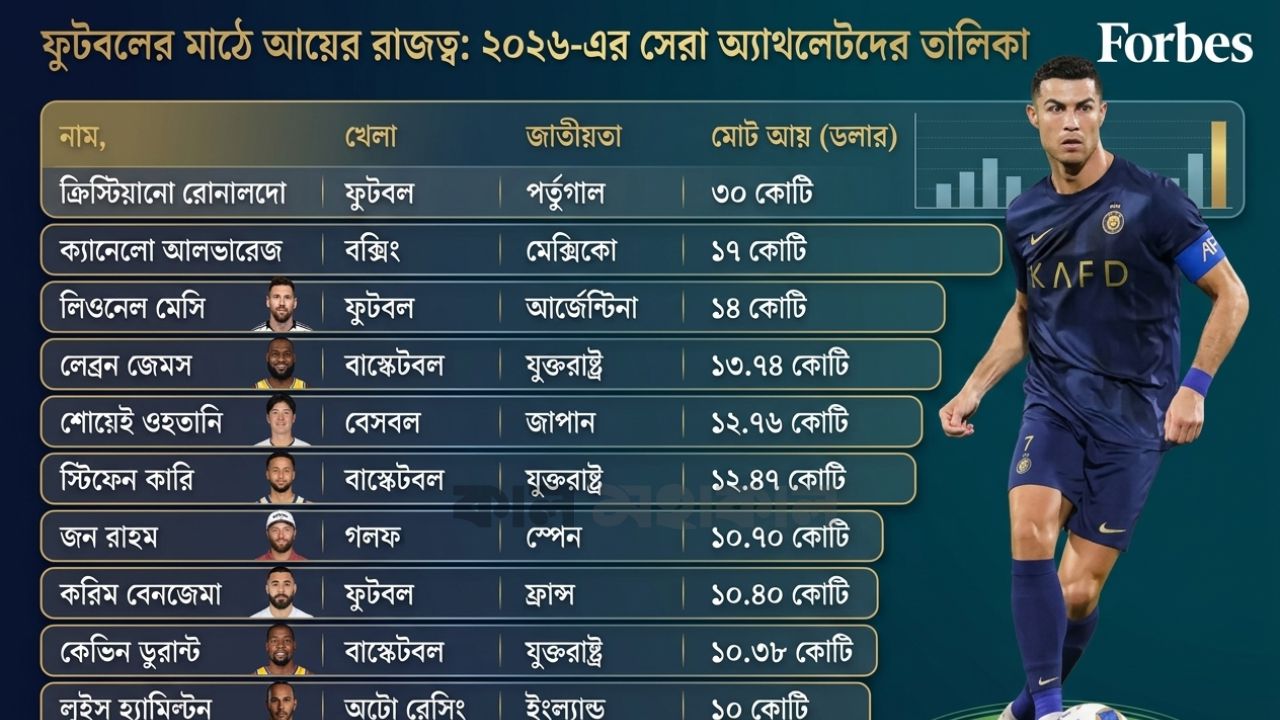 সকল খেলোয়াড়কে ছাড়িয়ে আকাশছোঁয়া আয়ে রোনালদোর অনন্য ইতিহাস